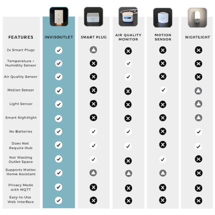 InvisOutlet In-wall Smart Outlet is a Motion, Air Quality, Temperature, Humidity Sensor and more All in One